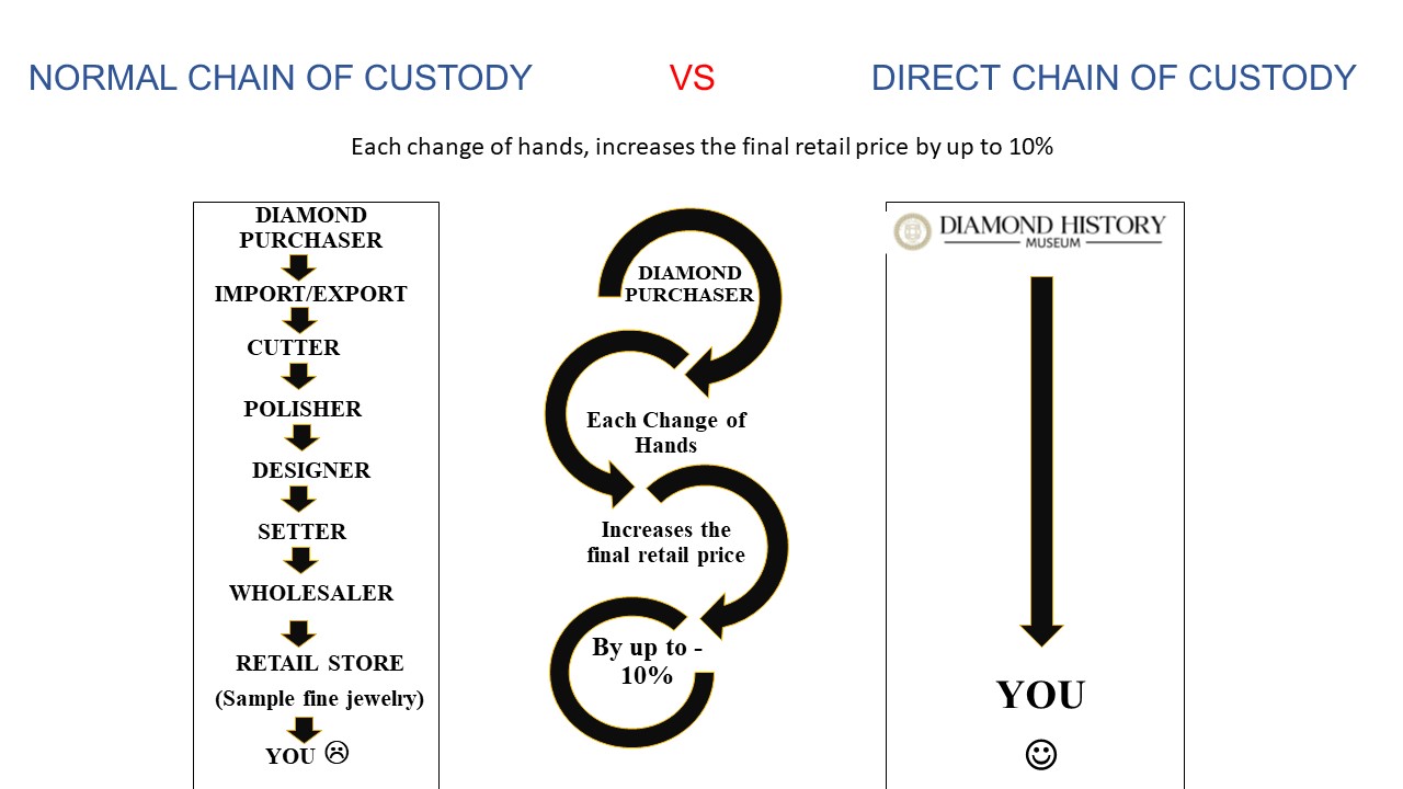 Chain of Custody